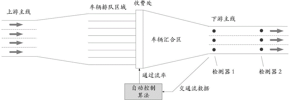 Control method for eliminating traffic jam of expressway principal line toll station through flow