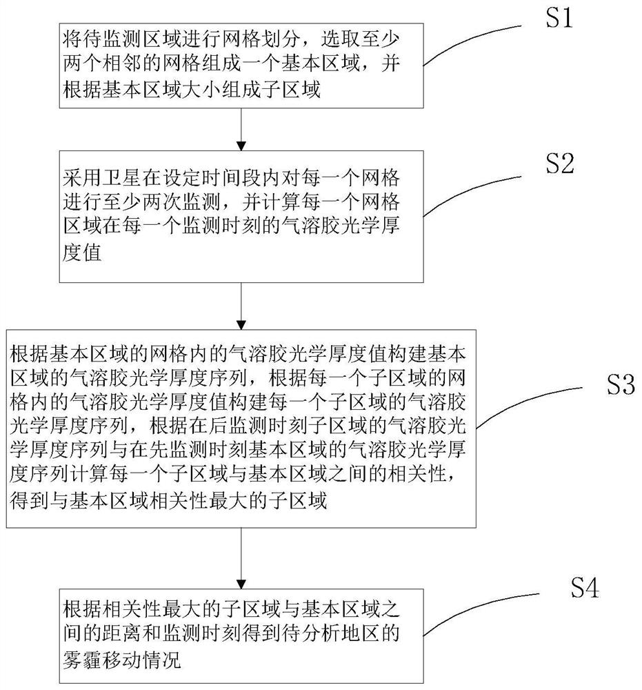 A method and system for analyzing smog movement based on satellite monitoring