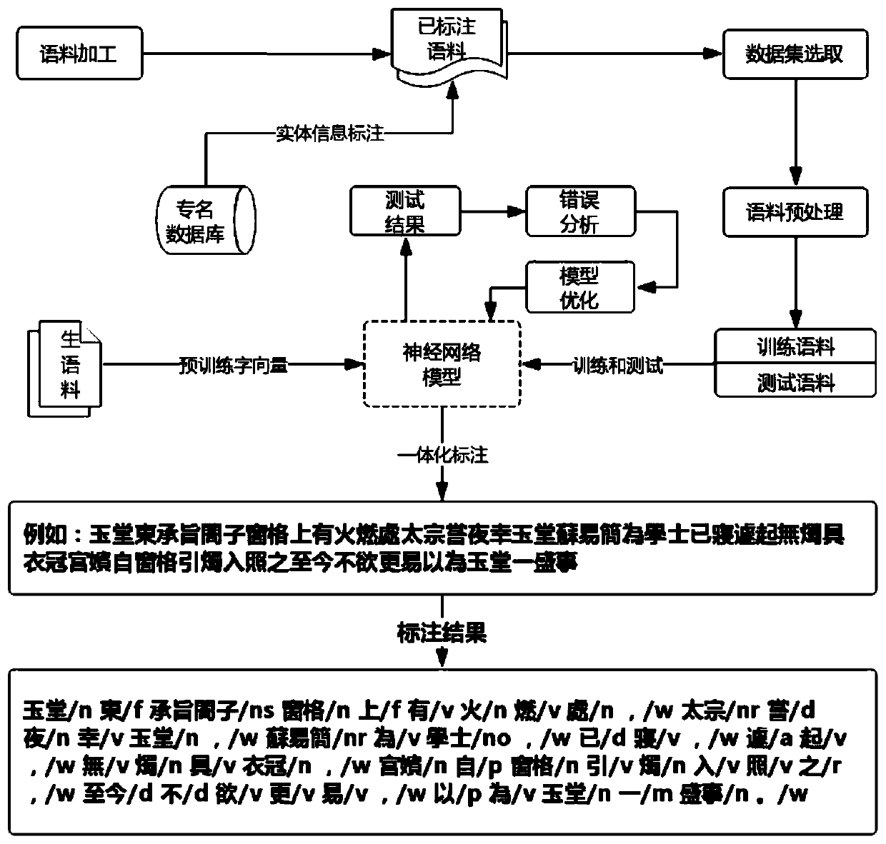 integrated automatic lexical analysis method and system for ancient Chinese texts