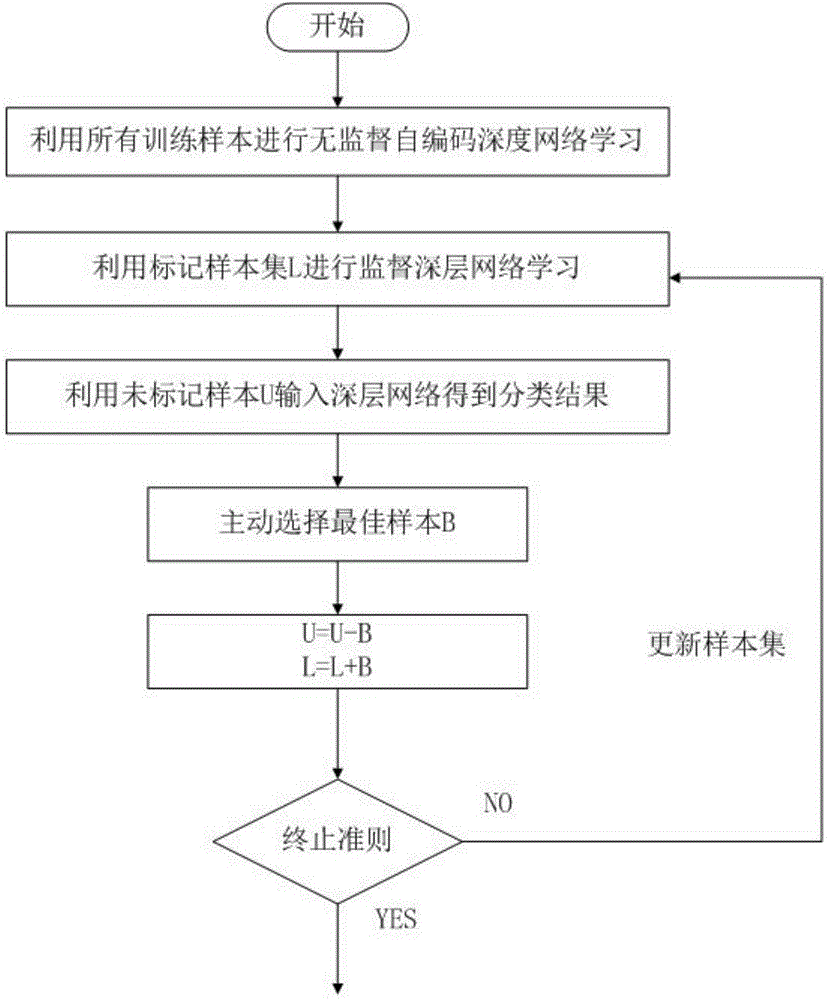 Remote sensing image classification method based on active deep learning