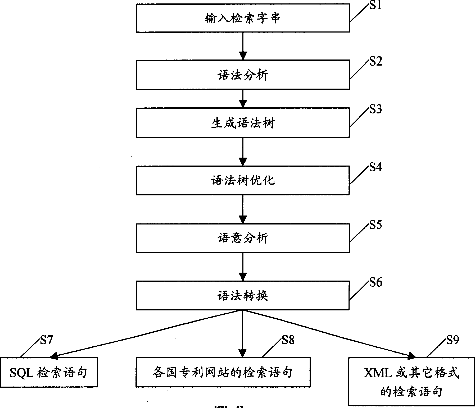 Syntax transformation method for patent information retrieval