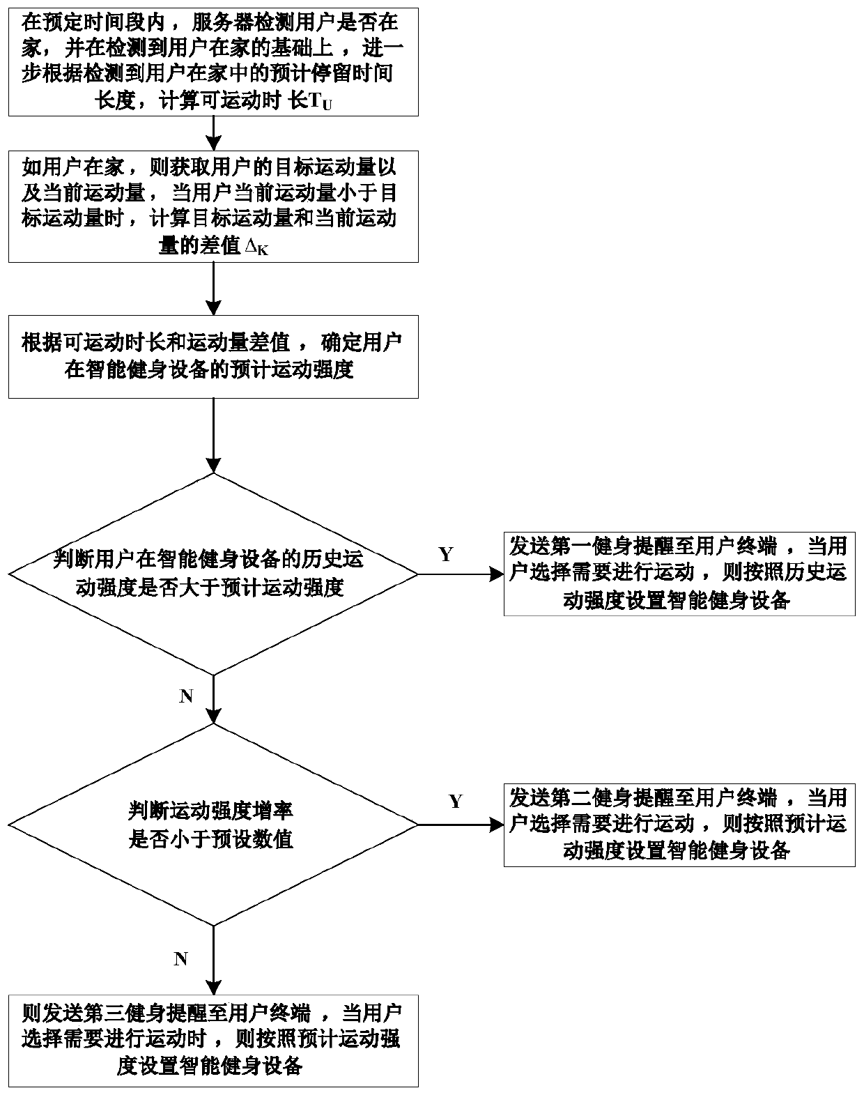 Fitness processing method based on smart home operating system, and smart home device