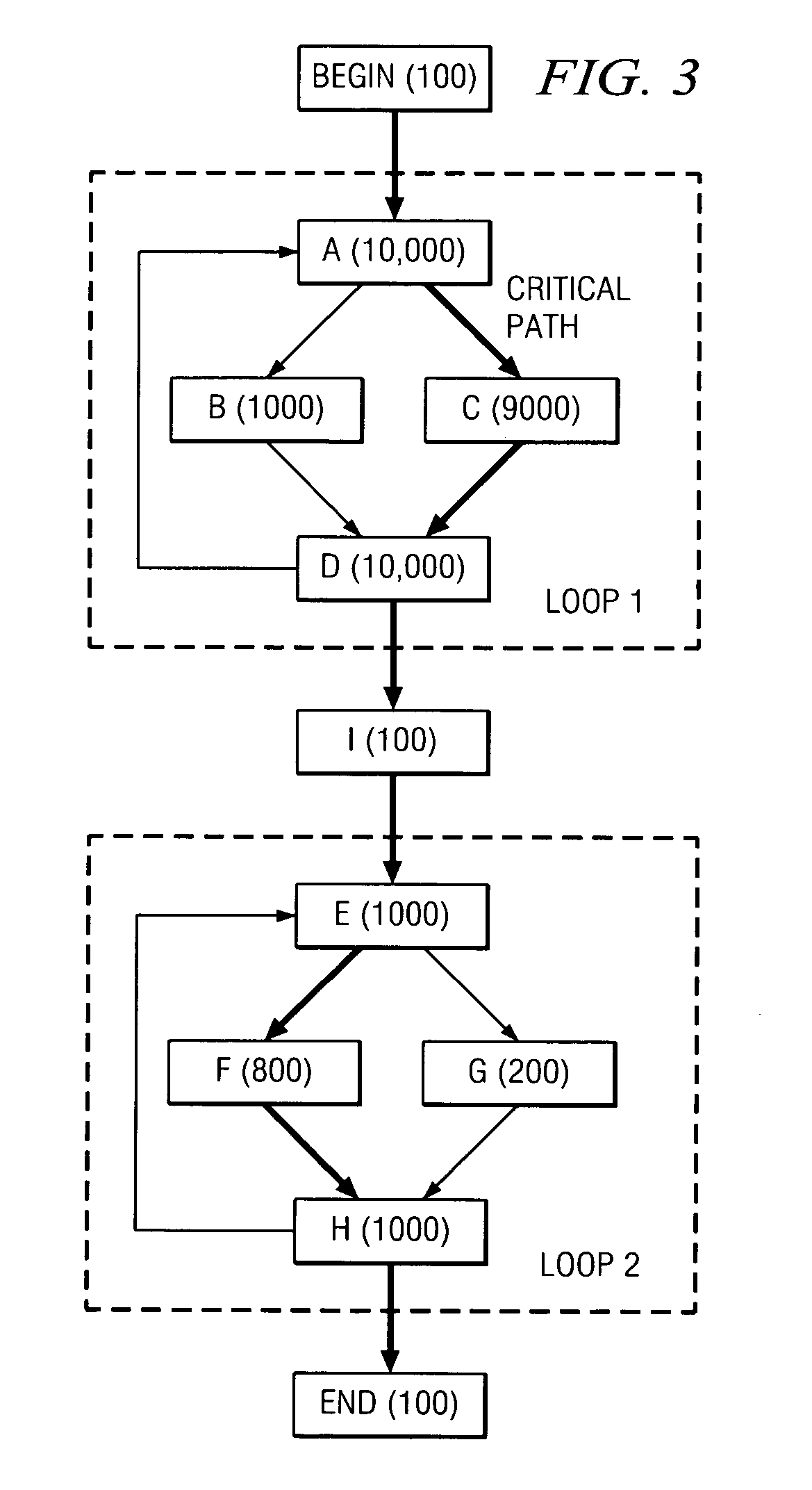 Region based code straightening