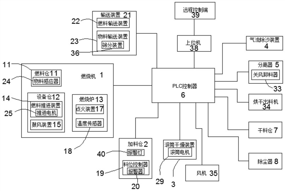 Multifunctional intelligent drying system and drying process