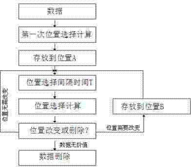 Grading storage method for system