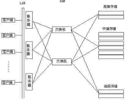 Grading storage method for system