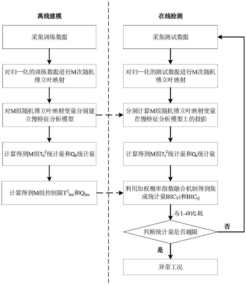 Nonlinear chemical process fault detection method