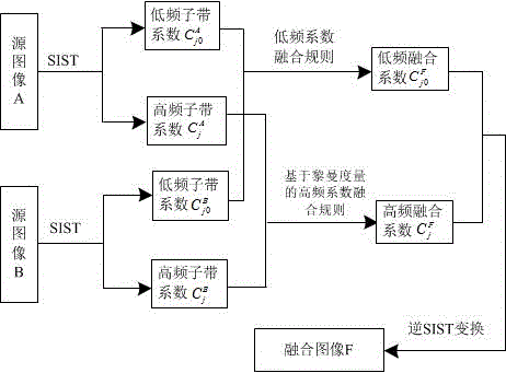 Self-adaptive multi-strategy image fusion method based on riemannian metric