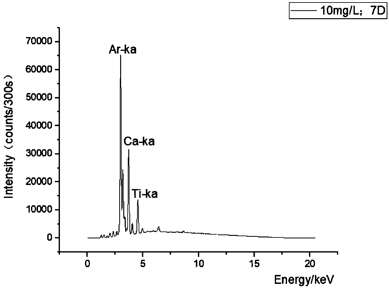 Thin film sample preparation method for (Energy-Dispersive X-Ray Fluorescence) analysis of trace amount of plant sample