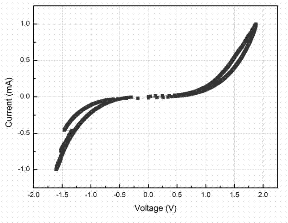 Zirconium oxide resistance memorizer film preparation method and test method of resistance change property of zirconium oxide resistance memorizer film