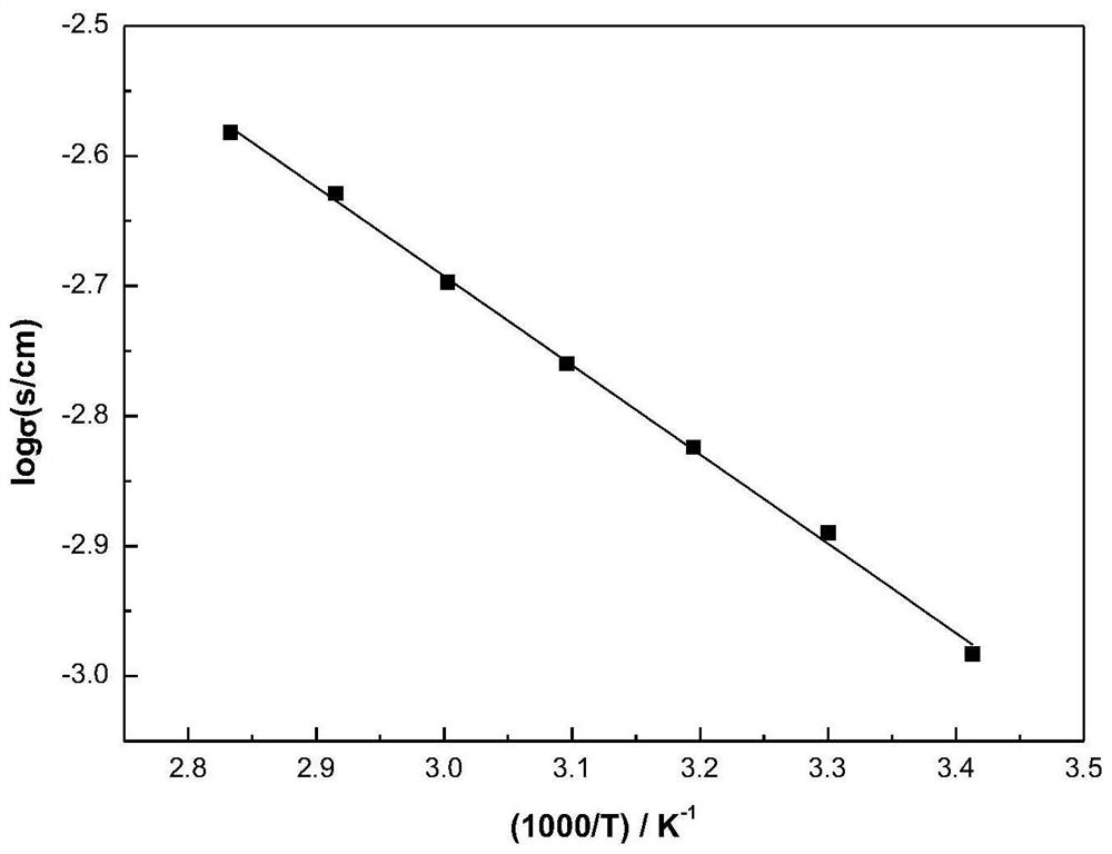 Functional polymer, polymer electrolyte for lithium battery and preparation method, polymer electrolyte membrane, lithium ion battery