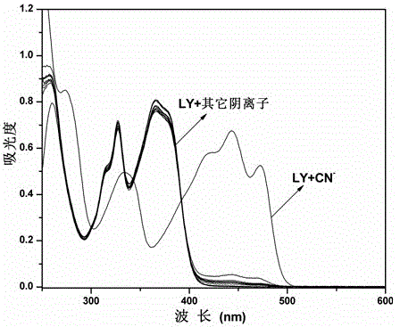 A kind of bisacylhydrazone compound and its synthesis and application of UV-fluorescence double pass to recognize cyanide ion in aqueous system