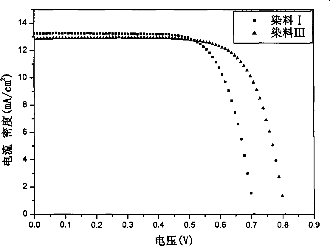 Organic dye with five-element heterocycle and derivative thereof as conjugate unit, and dye sensitization solar cell prepared thereby