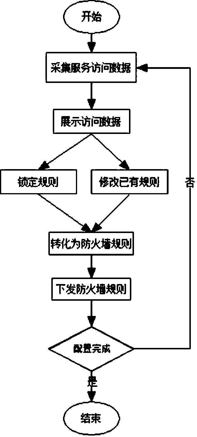 Firewall configuration method based on service access data