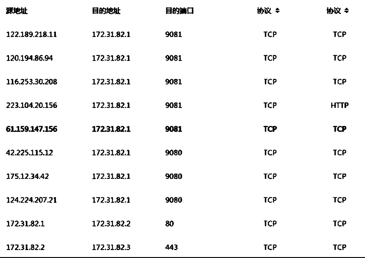 Firewall configuration method based on service access data