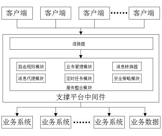 Method for integrating various service systems at cloud computing server side