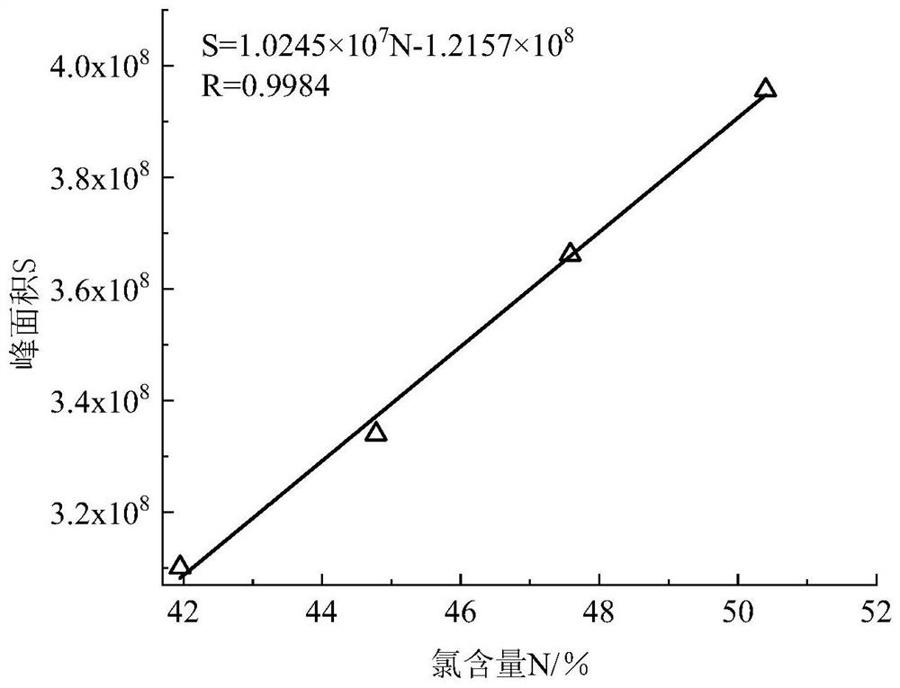 Method and system for measuring chlorine content of chlorinated paraffin