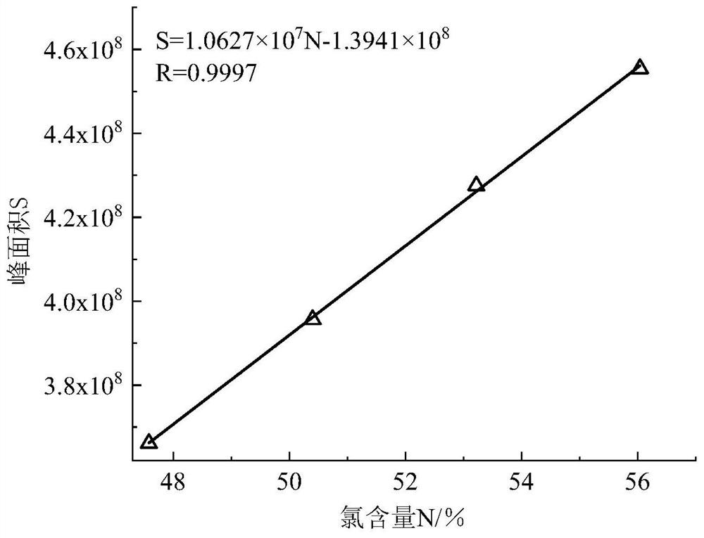 Method and system for measuring chlorine content of chlorinated paraffin