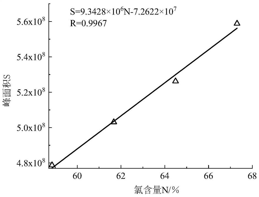 Method and system for measuring chlorine content of chlorinated paraffin