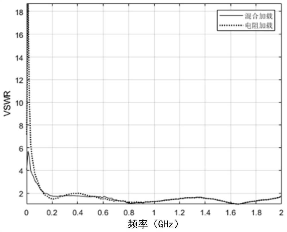 Hybrid loading dual-polarization ground penetrating radar array antenna