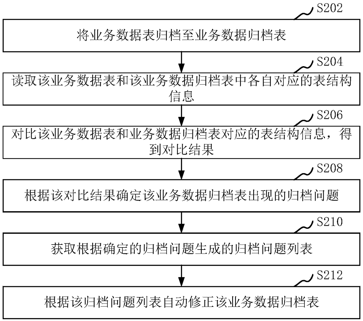 Service data table filing correction method and device, computer equipment and storage medium