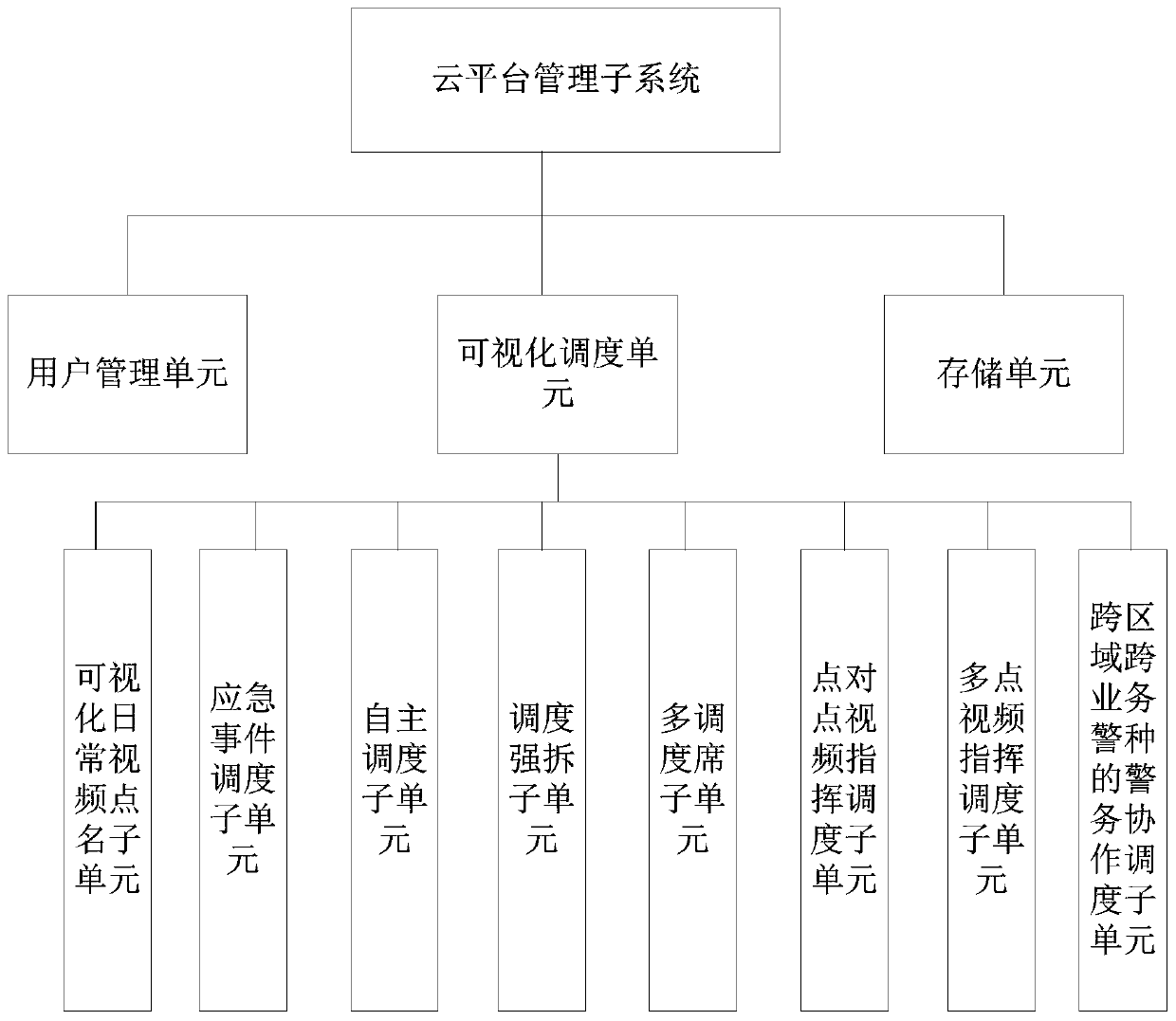 One-key point scheduling system and method based on police electronic map PGIS