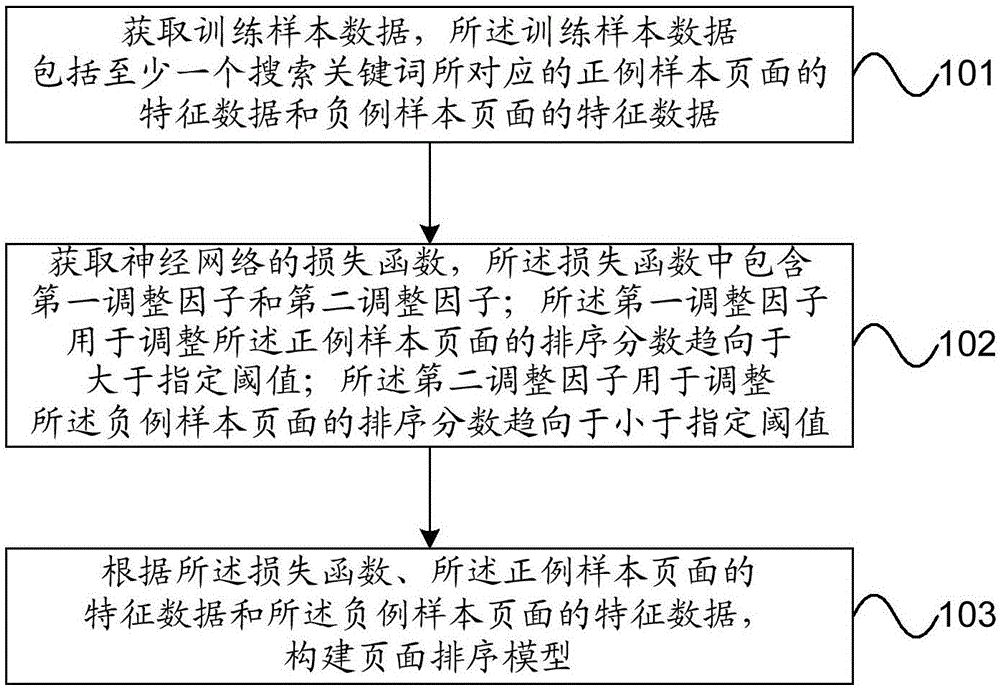 Training method and device of sorting model