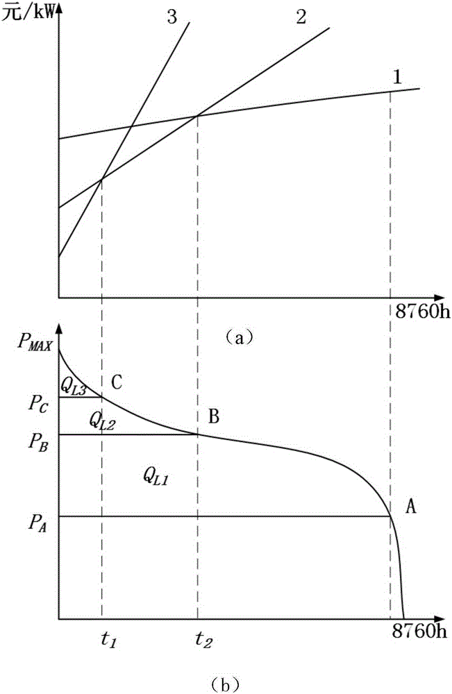 Power supply optimization configuration bilevel programming method in active distribution network region