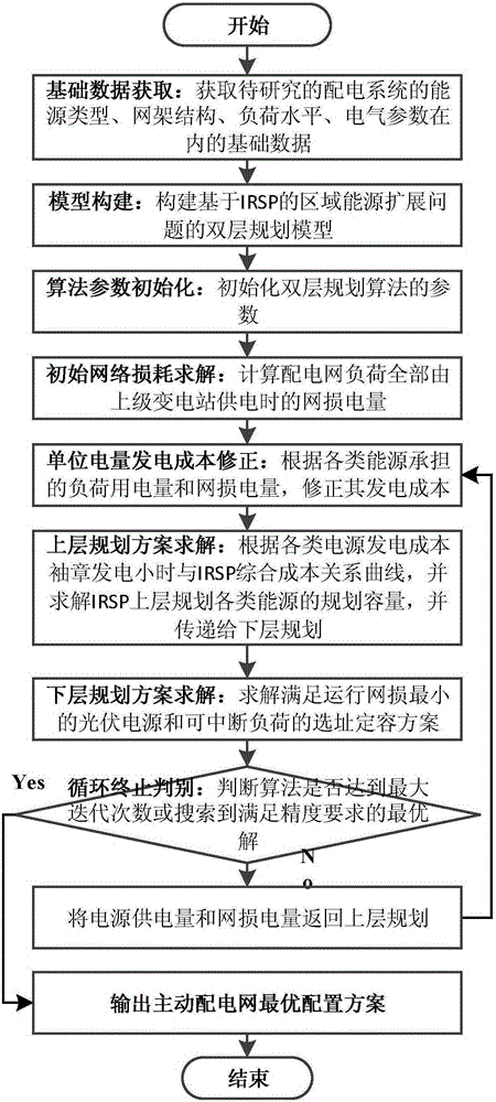 Power supply optimization configuration bilevel programming method in active distribution network region