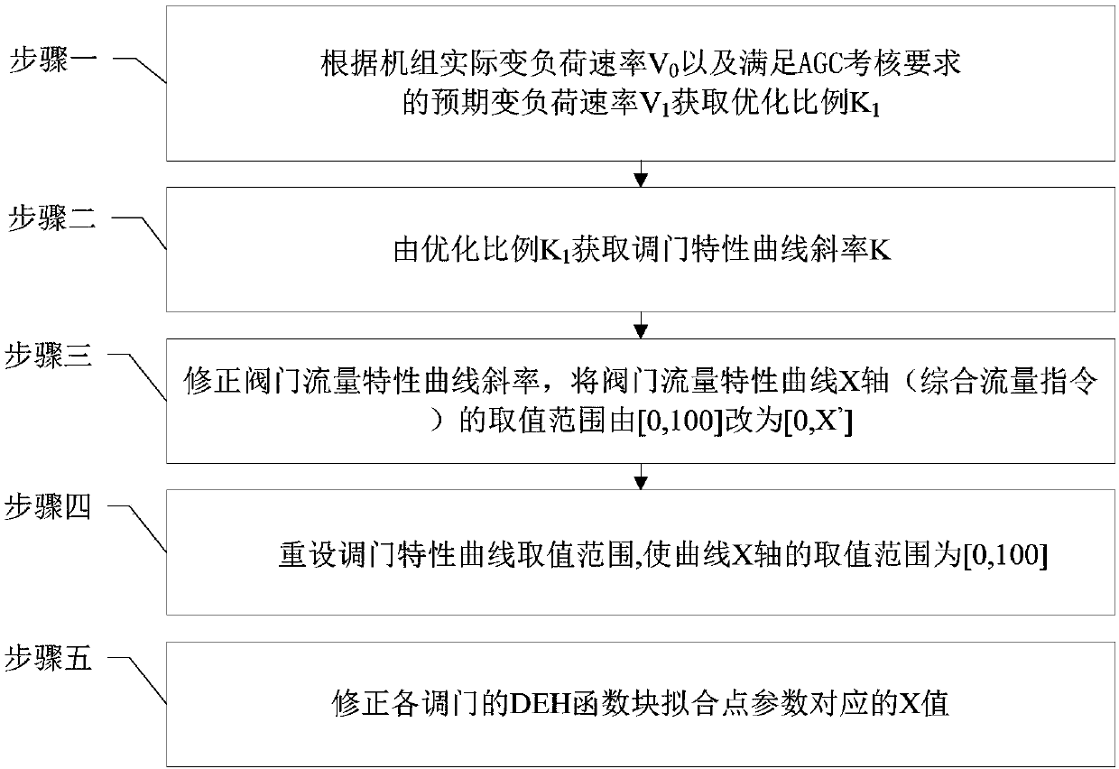 Optimization method for AGC system of steam turbine