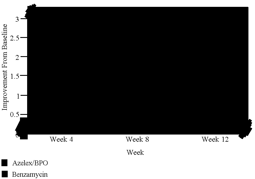 Method and composition for treating acne