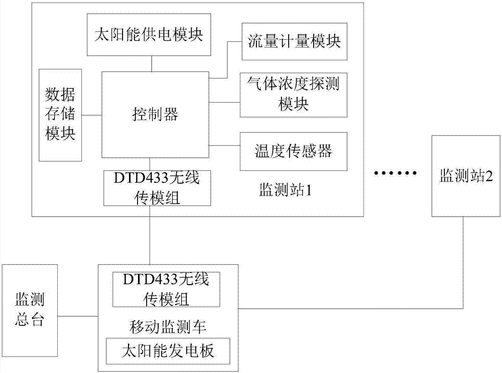 Gas ground data wireless acquisition system