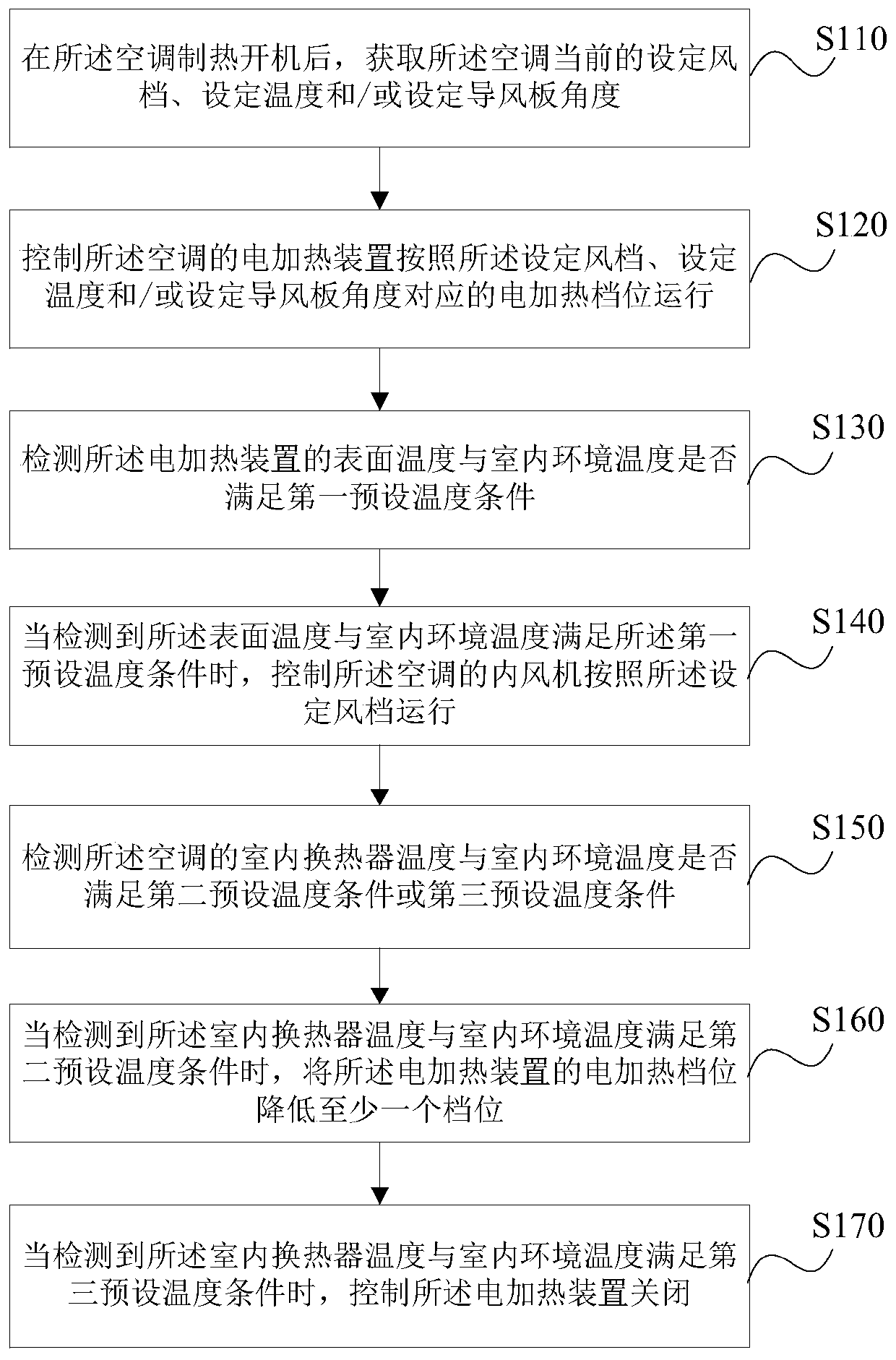 Air conditioner control method and device, storage medium and air conditioner