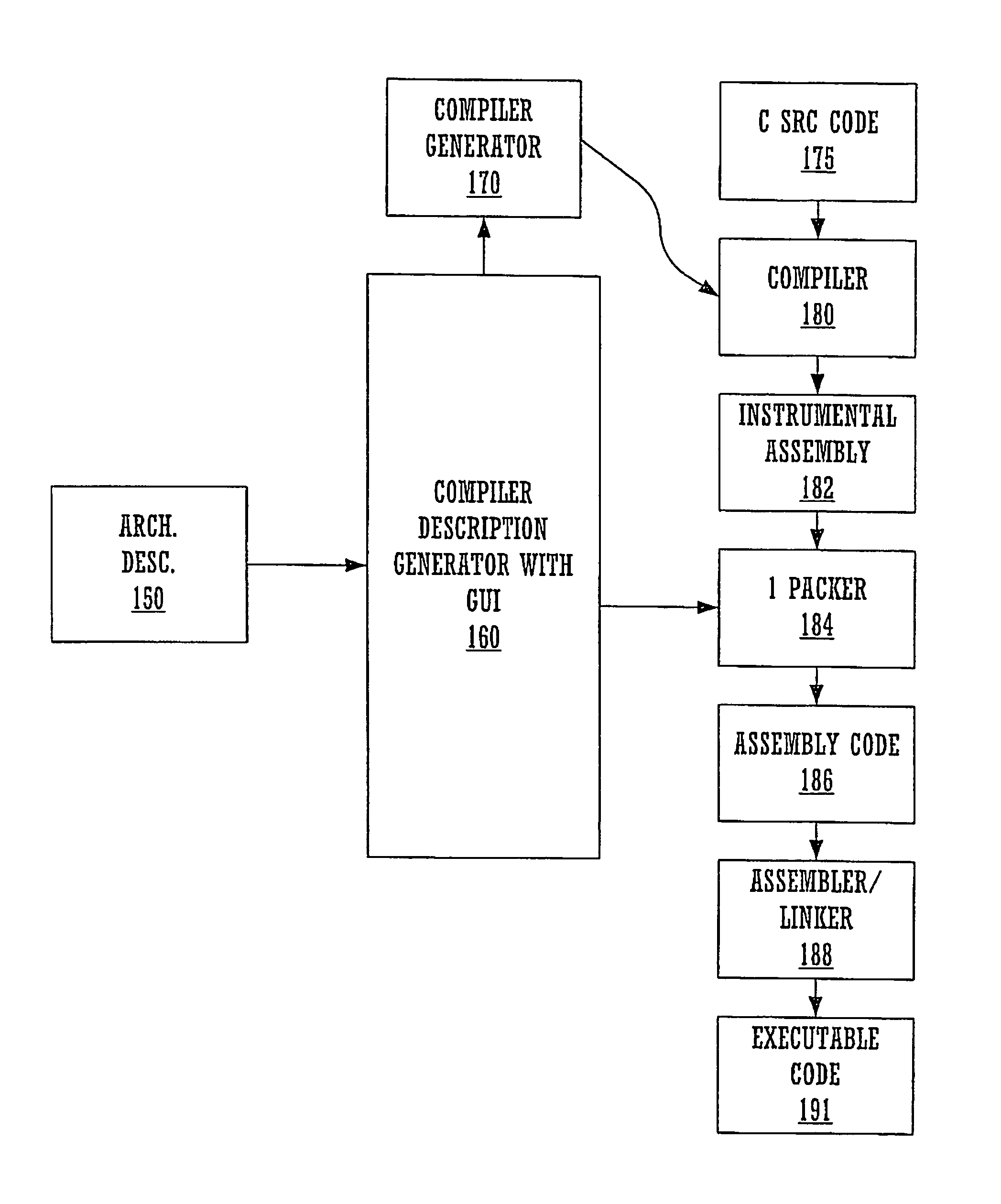 Generation of compiler description from architecture description