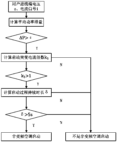 Nonintrusive type air conditioner starting detection method based on decision tree classifiers