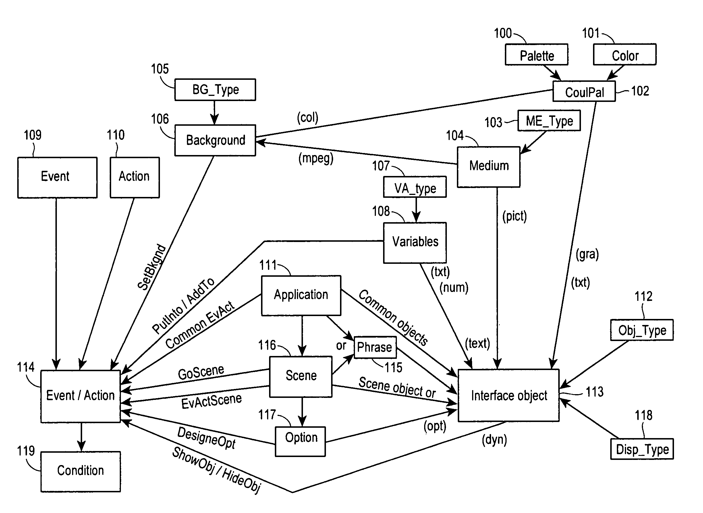 System for fast development of interactive applications