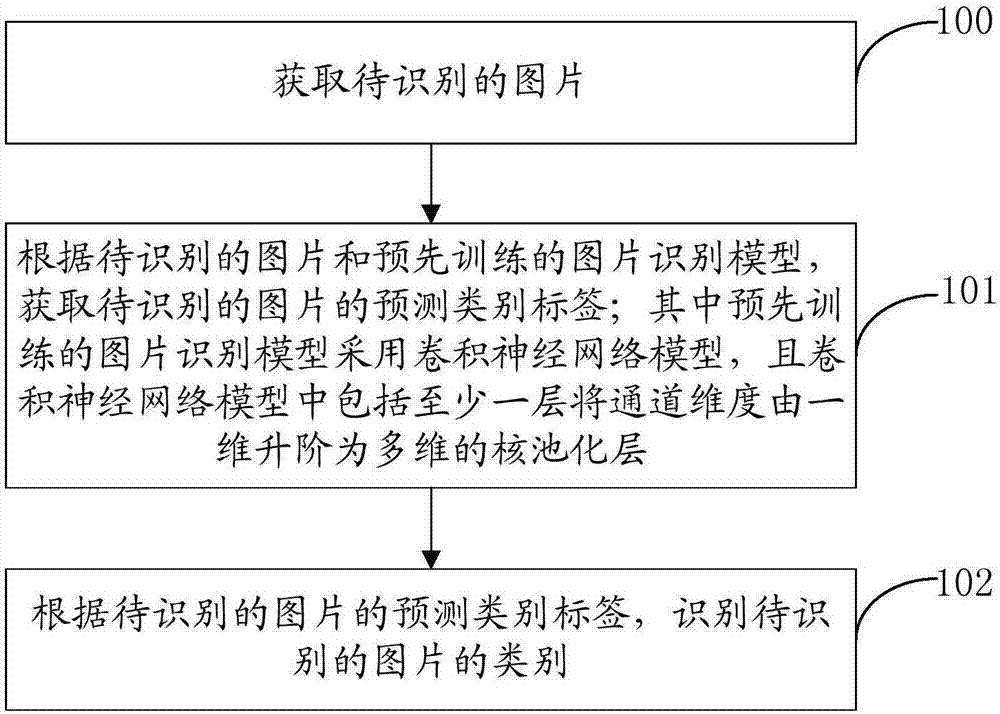 Image recognition method and device, computer equipment, and computer readable medium