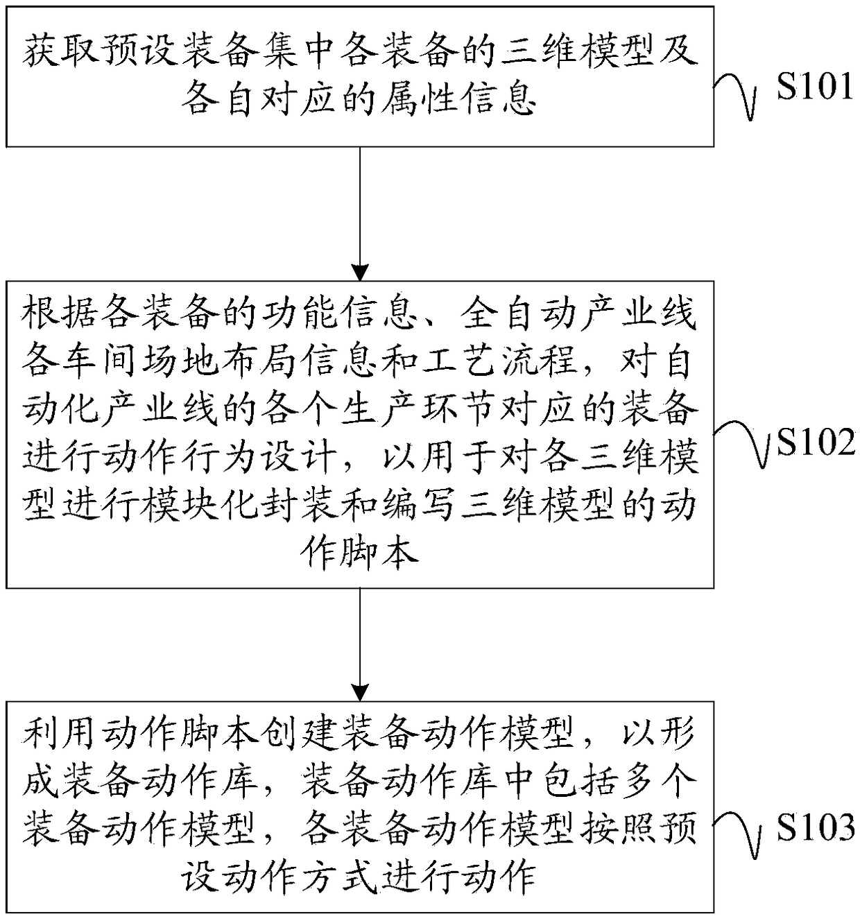 Building method of equipment motion library, equipment knowledge library and product data management system