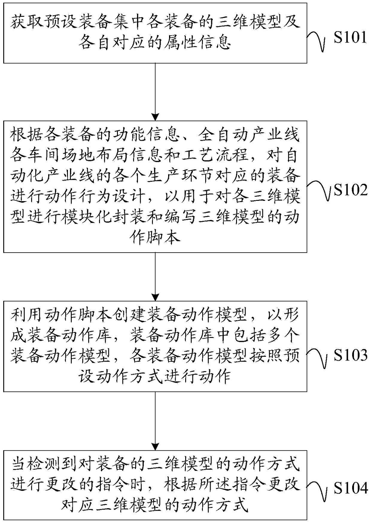 Building method of equipment motion library, equipment knowledge library and product data management system