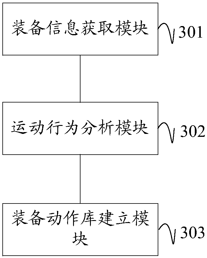 Building method of equipment motion library, equipment knowledge library and product data management system