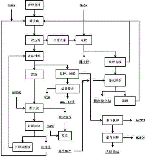 Cascade recovery method for arsenic-containing antimony-containing gold ore difficult to process