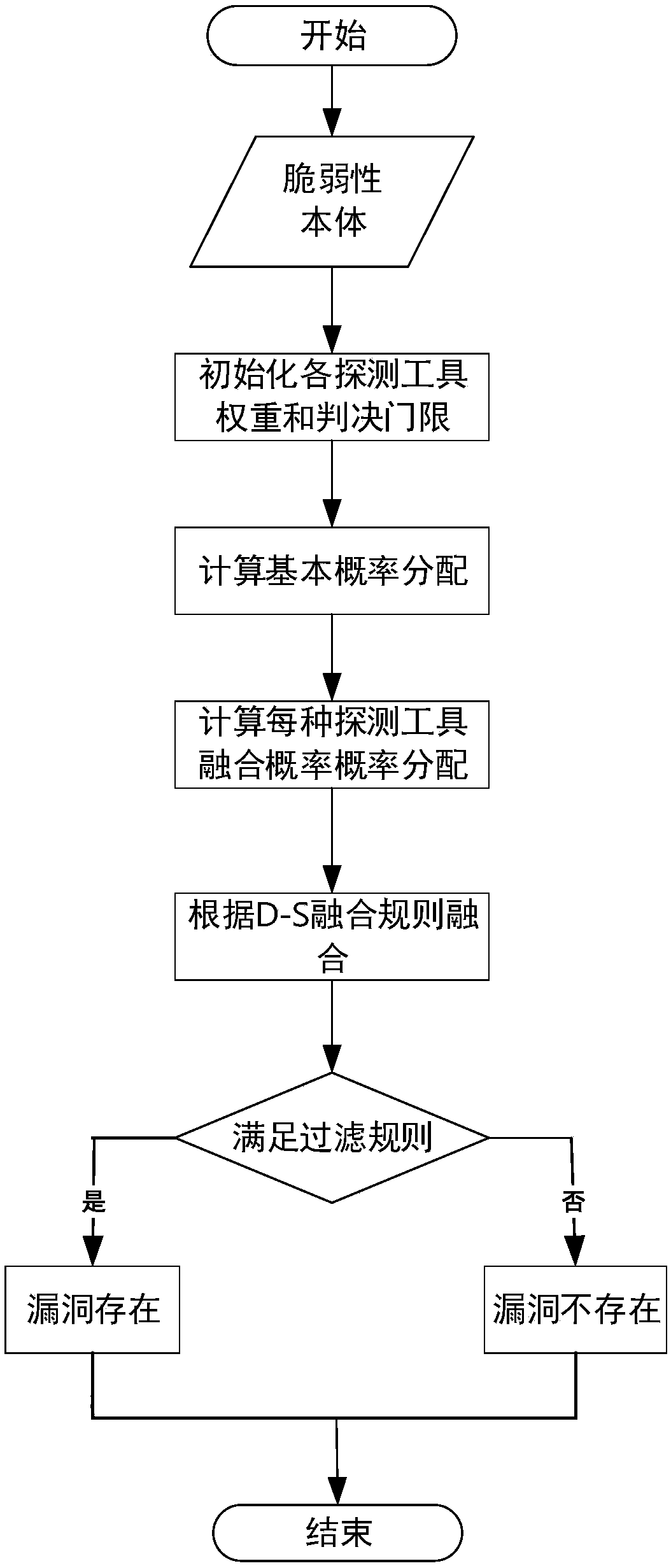 Vulnerability situation data fusion method