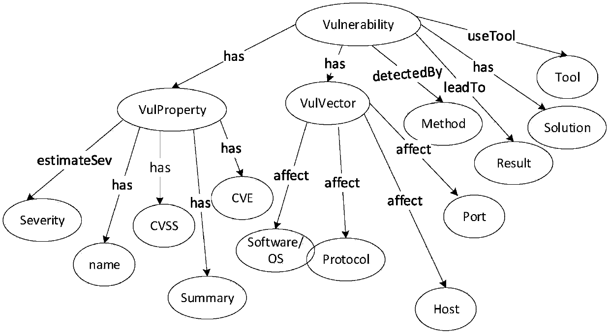 Vulnerability situation data fusion method