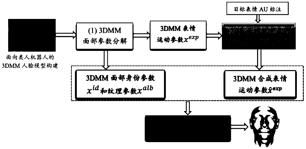 A conditional generative adversarial network three-dimensional facial expression motion unit synthesis method