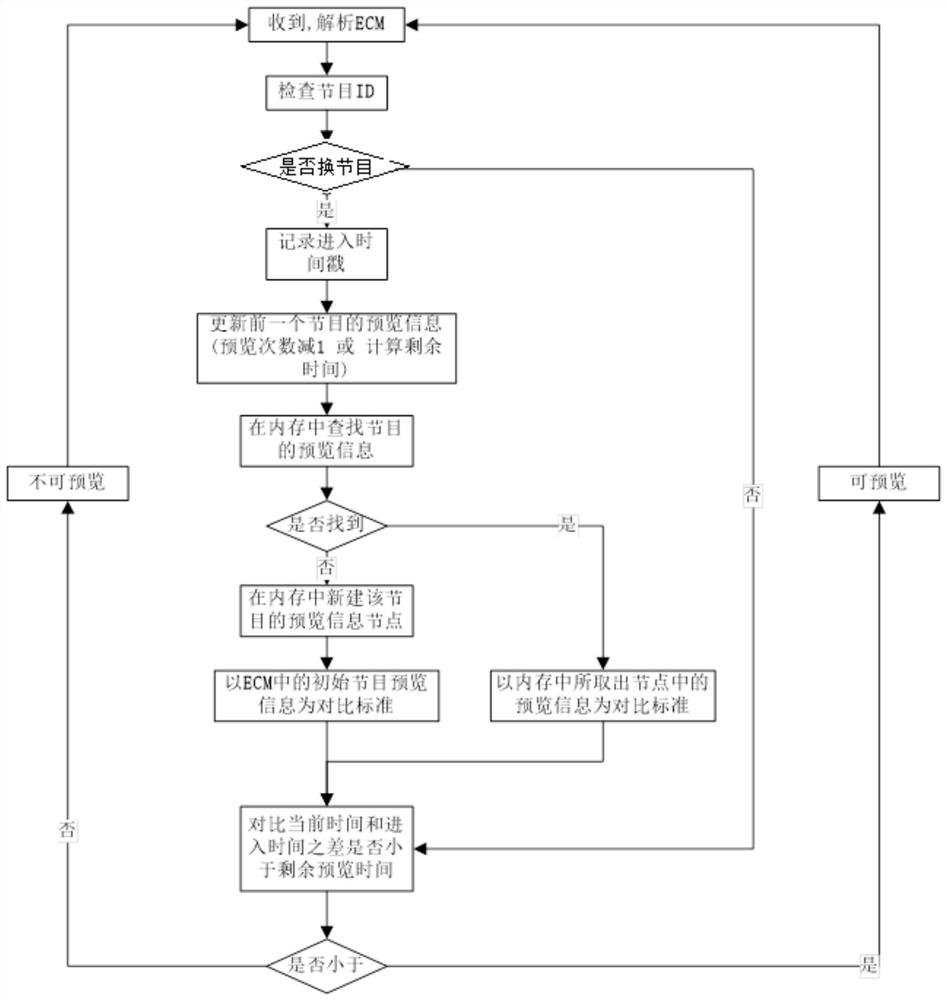 System and method for realizing digital television program preview function