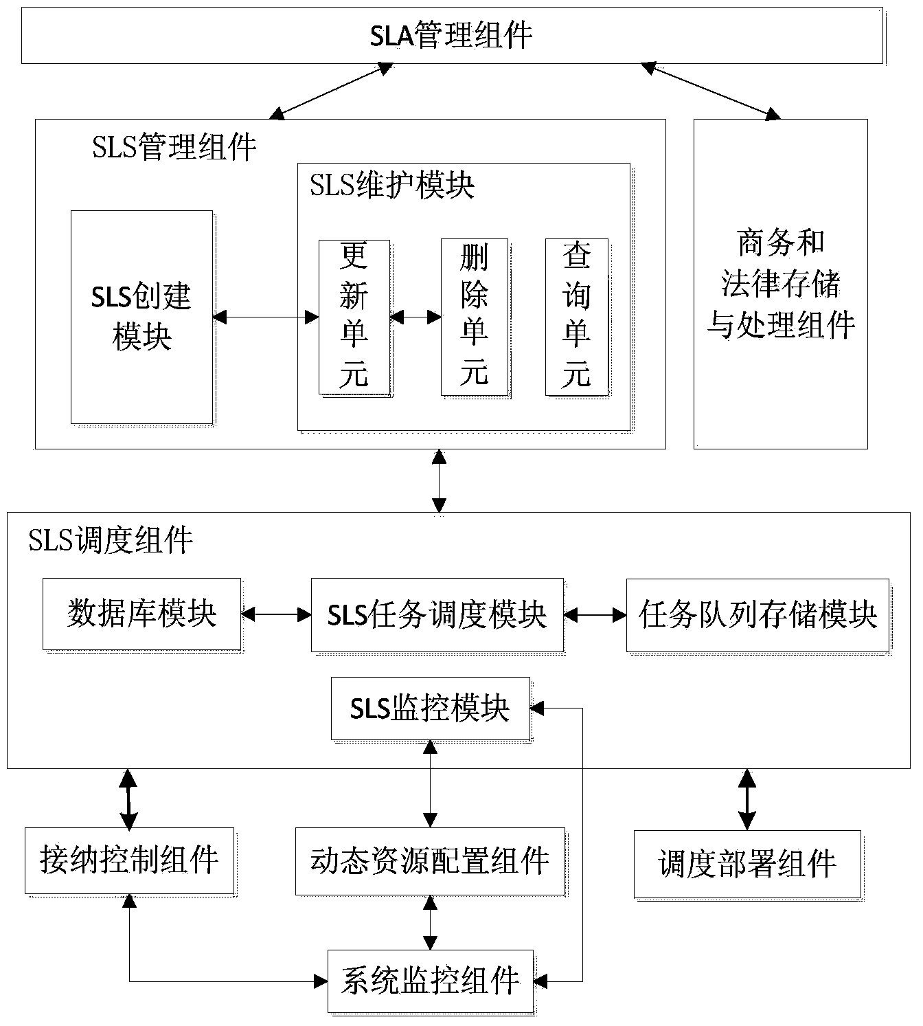 SLS (Service Level Specification) scheduling device and SLS scheduling method based on cloud computing PaaS (platform-as-a-service) platform