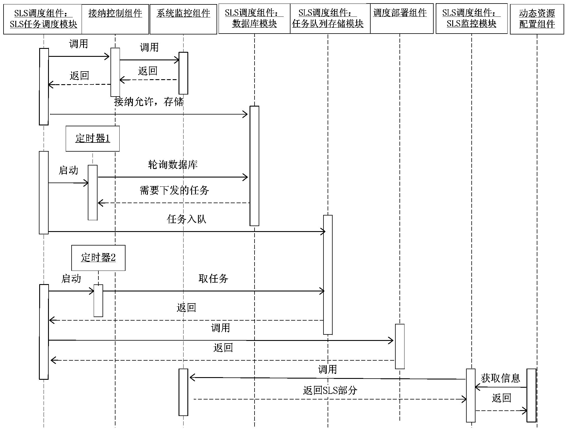 SLS (Service Level Specification) scheduling device and SLS scheduling method based on cloud computing PaaS (platform-as-a-service) platform