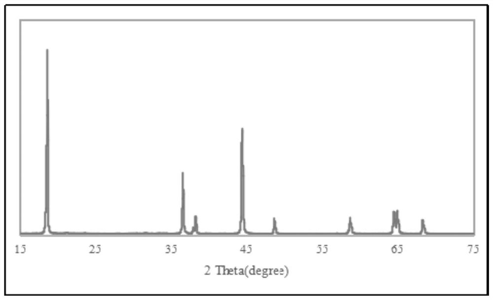 A method for reducing the content of lithium impurities in high-nickel cathode materials