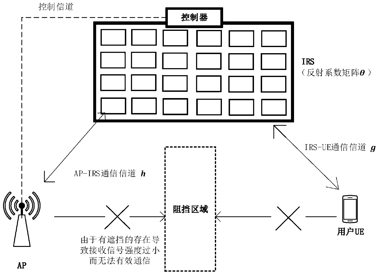 Communication optimization method and device for IRS auxiliary communication system