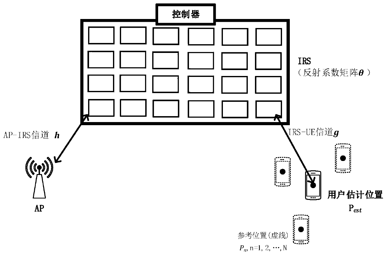 Communication optimization method and device for IRS auxiliary communication system